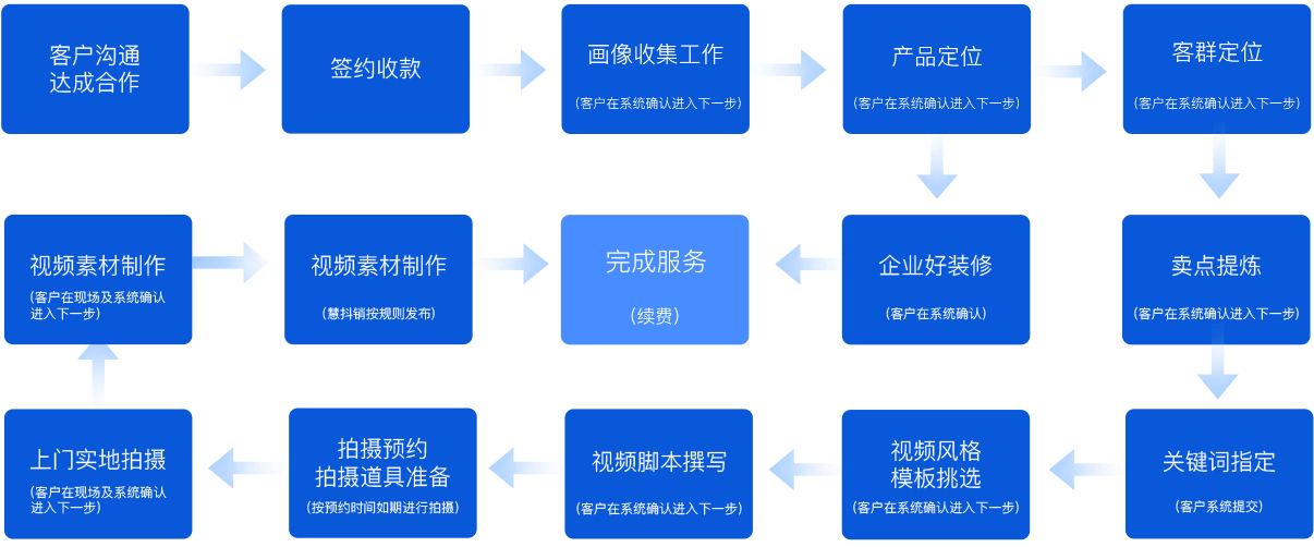 服務(wù)流程